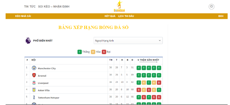 Bảng xếp hạng bóng đá được trang web cập nhật đầy đủ và chính xác